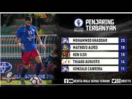 Penjaring terbanyak cimb liga super sepuluh gol dijaringkan oleh penyerang perak, shahrel fikri fauzi setakat ini! Penjaring Terbanyak Liga Super Malaysia 2017 Youtube