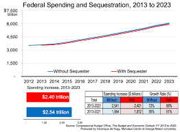 The Effects Of Sequestration On Federal Spending Mercatus