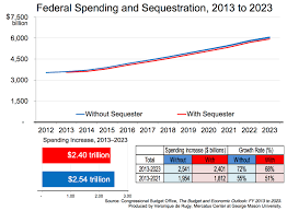 the effects of sequestration on federal spending mercatus