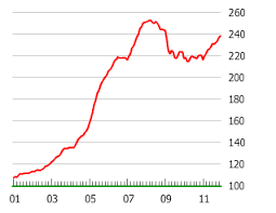 The Post 2009 Northern Western European Housing Bubble