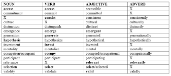 suffixes and parts of speech magoosh toefl blog