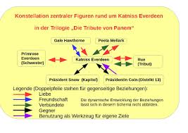 Und was kann sie tun, um peeta aus den fängen des kapitols zu retten und panem in eine bessere zukunft zu führen? Katniss Everdeen Wikipedia