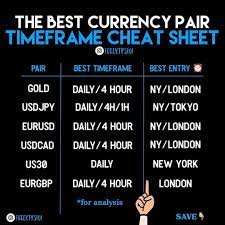 Forex Tips 101 On Instagram What Time And Time Zone Do You Trade Curious To See For Me Hon Trading Charts Intraday Trading Forex Trading Training