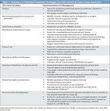 Symptoms of lung cancer develop as the condition progresses. Survivorship In Non Small Cell Lung Cancer Challenges Faced And Steps Forward In Journal Of The National Comprehensive Cancer Network Volume 13 Issue 9 2015