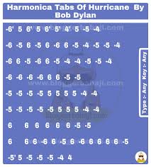 Let's start with two areas you should spend a short while exploring to get the most from these harmonica techniques. Harmonica Tabs Hurricane Song