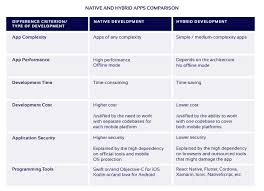They tend to do business, communicate, entertain. Native Vs Hybrid App What To Choose For Business Light It