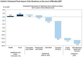 India gross domestic product (gdp) per capita reached 1,947.417 usd in mar 2021, compared with 2,140.396 usd in mar 2020. Goldman Sachs Slashes India S Fy21 Real Gdp Growth Forecast To 1 6 Business Standard News