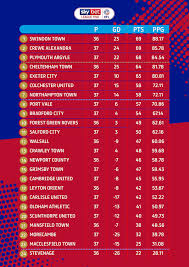 U20 asian cup qualification afc u19 championship aff u19 championship saff u18 championship afc u17 asian cup gulf cup u17 afc u17 asian cup tables. Efl League Two Opts To Curtail Season 19 20 News Carlisle United