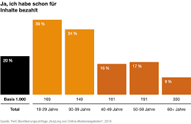 Bisher legten journalisten 2384 gehälter und honorare bei 897 medien offen. Zahlungsbereitschaft Fur Online Journalismus Pwc