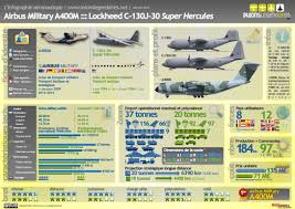 Auch und gerade ein tankflugzeug braucht kerosin. Comparison Between Airbus A 400m C 130j 30 Super Hercules Luftfahrt Tonne