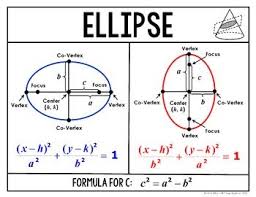 Conic Sections Circle Ellipse Hyperbola Parabola Wall Posters Ellipses Math Math Quotes Mathematics Geometry