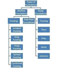 Type Of Foundation In 2019 Types Of Foundation Building