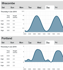 local tide tables