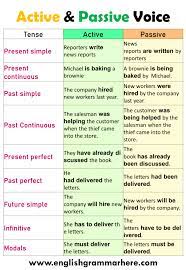 Sentences in active voice are also more concise than those in passive voice because fewer words are required to express action in active voice than in passive. 100 Examples Of Active And Passive Voice In English Table Of Contents Active Voicepassive Voice100 Active And Passive Voice English Grammar Learn English Words
