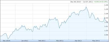 Currency Correlations Part Ii Canadian Dollar Begins Its