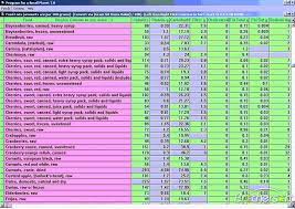 Meat, poultry and game calorie chart. Free Printable Carb Counter Chart Novocom Top