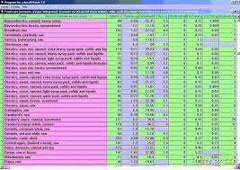 If you have a daily caloric requirement that you want to meet, or you need to monitor your caloric intake, our calorie counting. Free Printable Carb Counter Chart Novocom Top