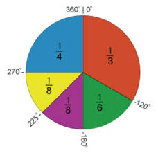 One of them, which i choose not to believe, is that there are roughly 360 days since hexagons and circles go so nicely together, the babylonians probably felt this was a great place to start in measuring angles around the circle. Fraction Pie Circle 360 Degrees With Lesson Ideas For Distance Learning