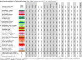 Tree And Vine Herbicide Registration Chart Update Uc Weed