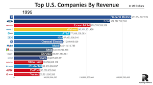 It is considered one of the big four tech companies along with amazon, google, and facebook. Top 15 Largest U S Companies By Revenue 1954 2018 Youtube