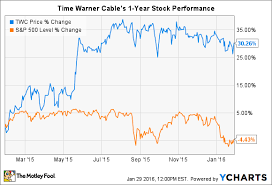 5 time warner cable inc quotes investors should hear the