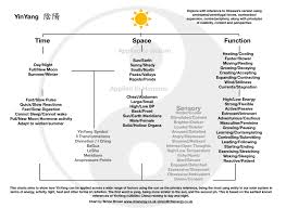 Yinyang Sun Chart Chi Energy Holistic Therapies