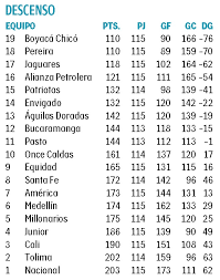 Consulta todos los datos de la liga betplay i 2021 con resultados, calendario, clasificación, estadísticas y rankings en as.com Asi Queda La Tabla Del Descenso Tras Fecha 18 De La Liga Betplay Dimayor