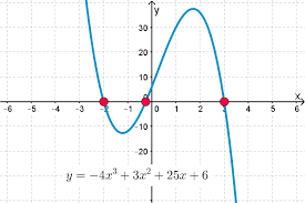 Typically a cubic function will have three zeroes or one zero, at least approximately, depending on the position of the curve. Cubic Polynomials And Their Roots