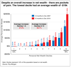 Top 10% hold half of Australia's wealth - MacroBusiness