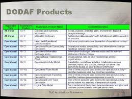 (dodaf viewpoints and models.) whether or not you need to use dodaf in your work, it's vitech tools expertly handle all dodaf viewpoints as natural byproducts and extensions of good systems. Do D Architecture Framework Overview Ali Dabirmoghaddam June