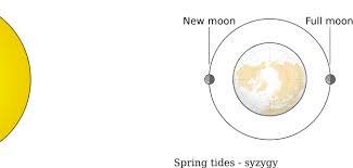 Spring And Neap Tides Astronomical Origin Of Tides