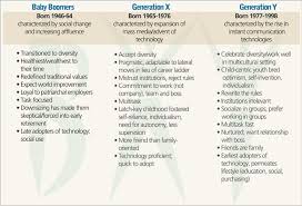 Namun trend ini semakin meluas, terutama bagi mereka yang tinggal di ibu kota. Baby Boomers Generation X And Generation Y Novocom Top
