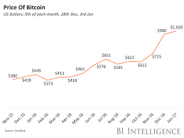 It provides news, markets, price charts and more. Bitcoin Value Chart 10 Years Trading