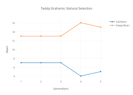 teddy grahams natural selection scatter chart made by