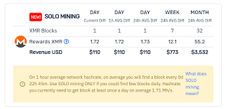 Based the mining hardware inputs provided, 0.00055218 bitcoin can be mined per day with a bitcoin mining hashrate of 110.00 th/s, a block reward of 6.25 btc, and a bitcoin difficulty of. How Much Hashing Power To Mine 1 Block A Day Moneromining