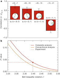 Гудвин, гари ли винсент и др. Loophole Free Bell Inequality Violation Using Electron Spins Separated By 1 3 Kilometres Nature