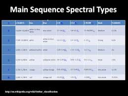Stars Spectral Classification Hr Diagram