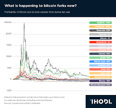 Chart Of The Day What Is Happening To Bitcoin Forks Now