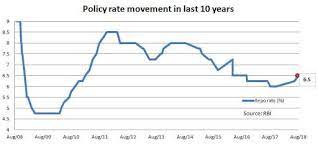 The attrition rate from rbi is one of the lowest in the world! Rbi Repo Rate Rbi Bites The Bullet Hikes Repo Rate By 25 Bps For Second Time In A Row