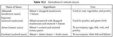 Derivatives Of Various Mother Sauces With Uses