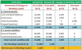 Pengurus perniagaan dan pemilik dapat mengukur kejatuhan dan aliran pendapatan dan perbelanjaan. Format Penyata Aliran Dana Bagaimana Untuk Menyediakan Langkah Demi Langkah