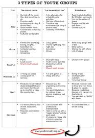 Fundraising is one of the most important activities of your church, especially in the beginning. How To Start A Youth Ministry From Scratch Youth Group Games Youth Ministry Resources Youth Group Ideas