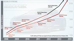 This Chart Shows How The Nissan Gt Rs Price Has Skyrocketed