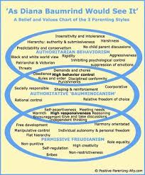 Parenting Styles Model Chart Of Diana Baumrinds