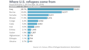 The Medlock Post Where Refugees To The U S Come From And Where T Refugee Congo Ethiopia