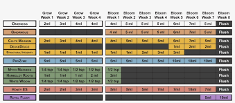 basic advanced nutrients sensi grow feeding schedule