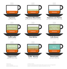 Most people consume caffeine from drinks. How Long Does Caffeine Keep You Awake Coffee Drinks Coffee Types Chart How To Make Cappuccino