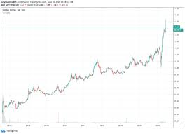 The shares are currently trading at s$1.54. Sheng Siong Group Limited Sgx Ov8 My Technical Analysis 26 June 2020 The Singaporean Investor