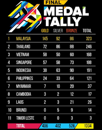 Sukan sea 2017 kini dilangsungkan di kuala lumpur, malaysia dengan menampilkan barisan atlet kebangsaan yang akan menggalas harapan negara untuk merebut gelaran kejuaraan. Winnie Ooi Wiinniee Twitter