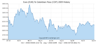 Euro Eur To Colombian Peso Cop On 31 Dec 2017 31 12 2017